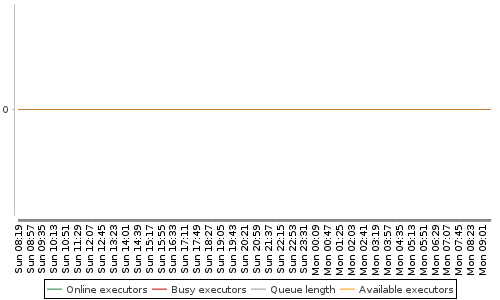 [Load statistics graph]