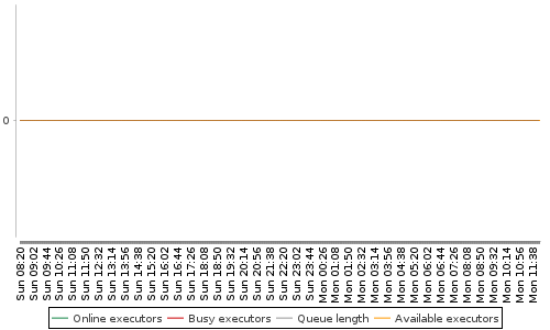 [Load statistics graph]