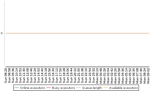 [Load statistics graph]