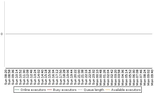 [Load statistics graph]