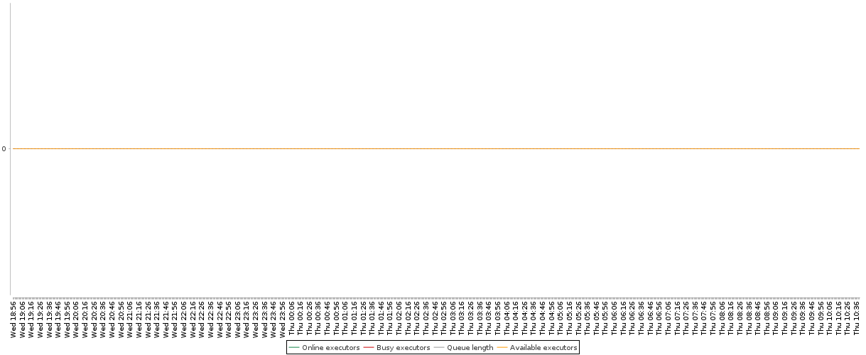 Load statistics graph
