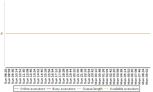[Load statistics graph]