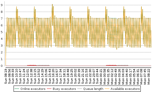 [Load statistics graph]