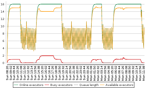 [Load statistics graph]