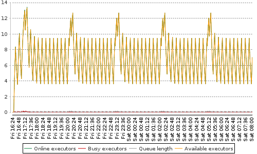 [Load statistics graph]