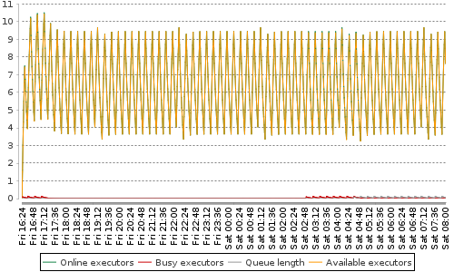 [Load statistics graph]