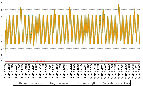 [Load statistics graph]