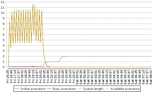 [Load statistics graph]