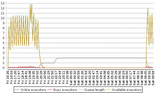 [Load statistics graph]