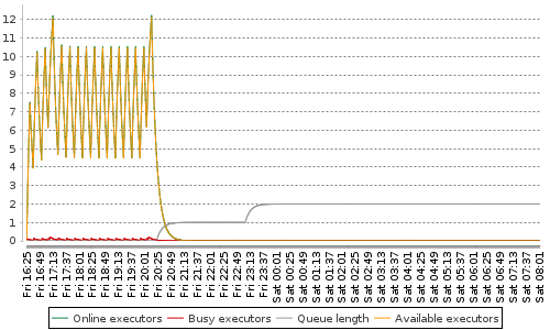 [Load statistics graph]