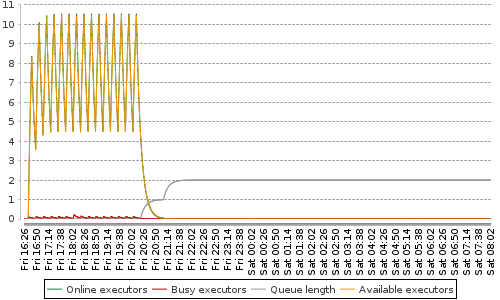 [Load statistics graph]