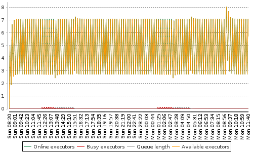 [Load statistics graph]