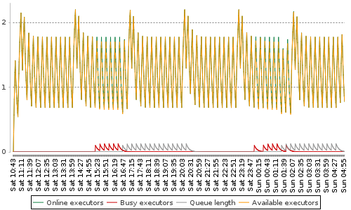 [Load statistics graph]