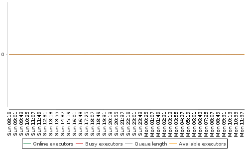 [Load statistics graph]