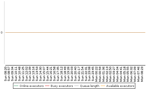 [Load statistics graph]