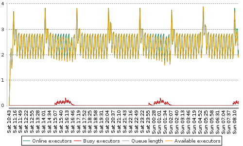 [Load statistics graph]