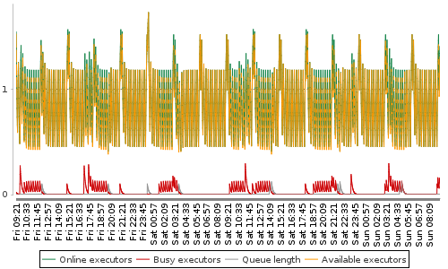 [Load statistics graph]