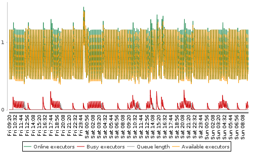 [Load statistics graph]