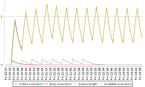 [Load statistics graph]