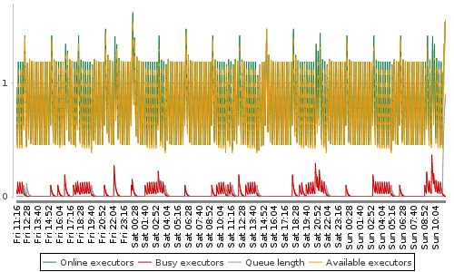 [Load statistics graph]