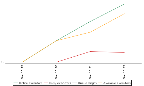 [Load statistics graph]