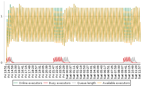 [Load statistics graph]