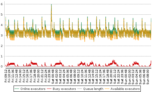 [Load statistics graph]