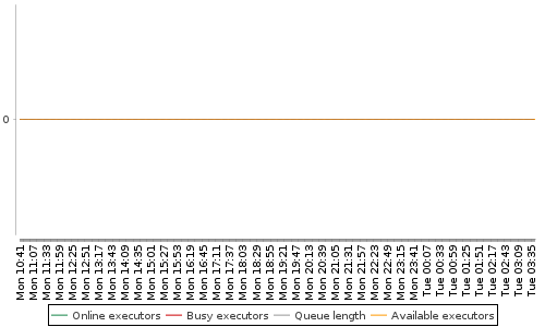 [Load statistics graph]