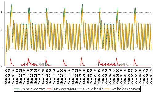 [Load statistics graph]