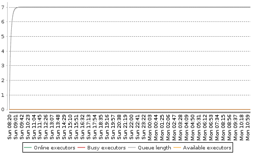 [Load statistics graph]