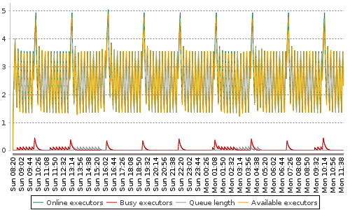 [Load statistics graph]