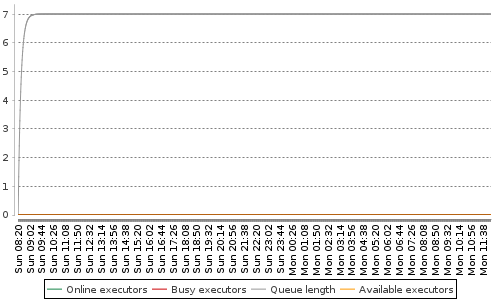 [Load statistics graph]