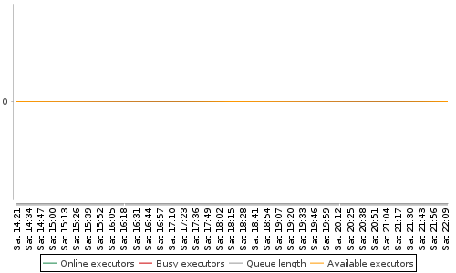[Load statistics graph]