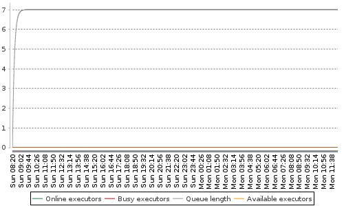 [Load statistics graph]