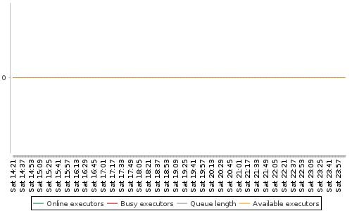 [Load statistics graph]