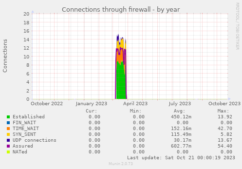 Connections through firewall