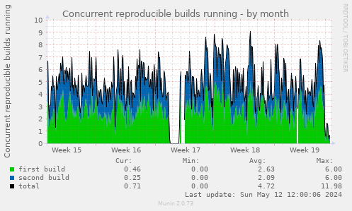 Concurrent reproducible builds running