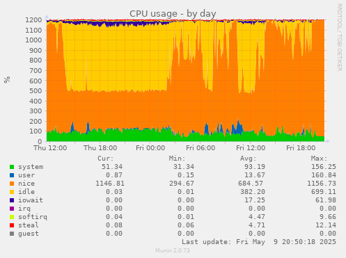 CPU usage