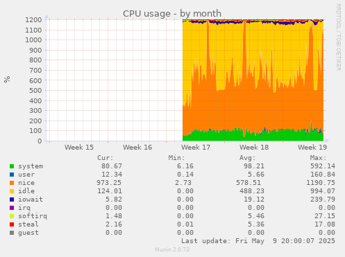 CPU usage