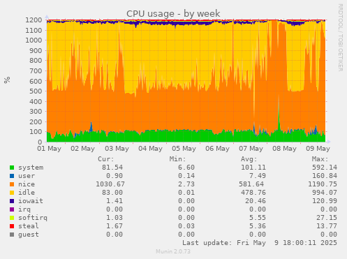 CPU usage
