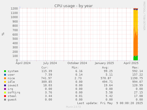 CPU usage