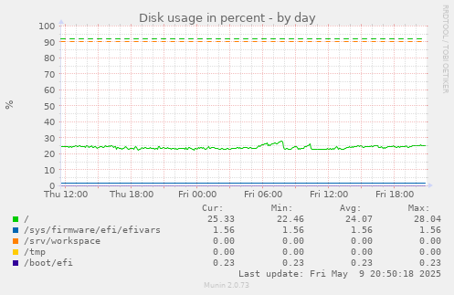 Disk usage in percent