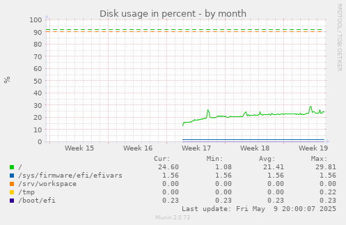 Disk usage in percent