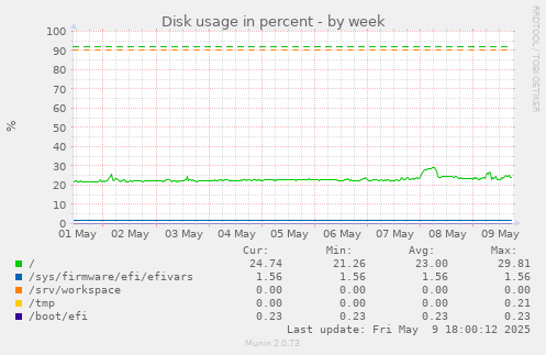 Disk usage in percent