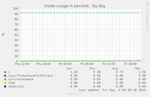 Inode usage in percent