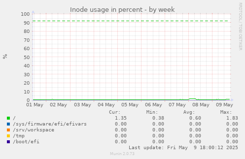 Inode usage in percent