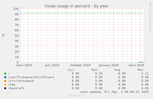 Inode usage in percent