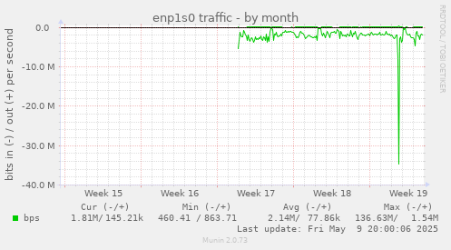 enp1s0 traffic