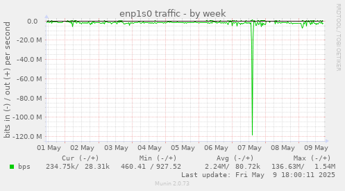 enp1s0 traffic