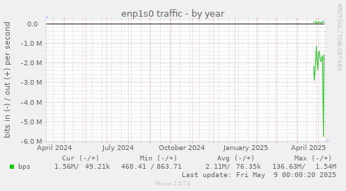 enp1s0 traffic